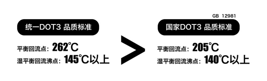 远超国标的拳头产品 统一润滑油合成制动液（刹车油）