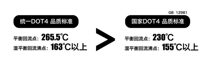 远超国标的拳头产品 统一润滑油合成制动液（刹车油）