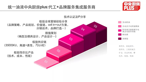 破局而出 | 统一“中央厨房”为油液自主品牌赋能