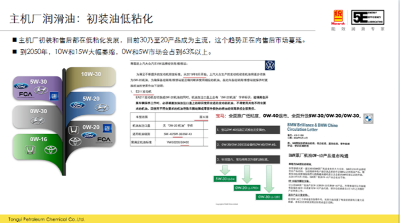 统一润滑油为风行汽车定制低粘度汽机油，助力企业减碳发展