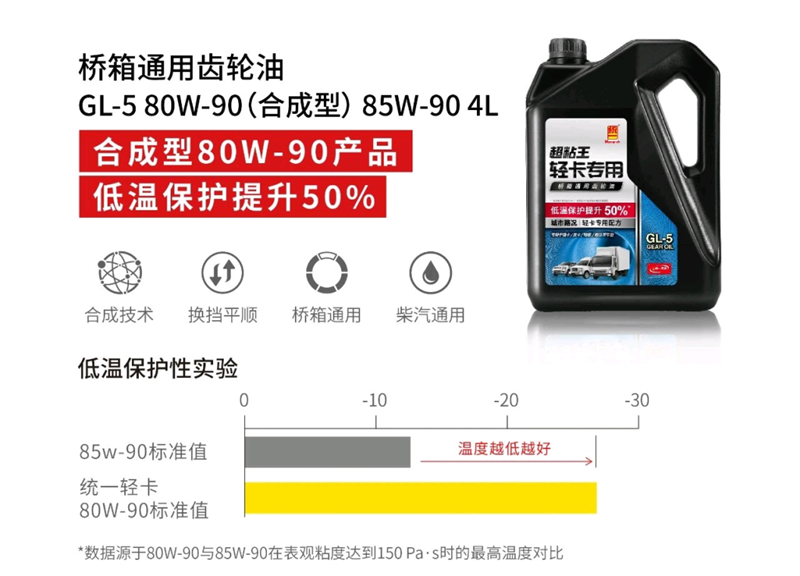 统一润滑油超粘王轻卡专用齿轮油在夏季能给齿轮提供什么保护