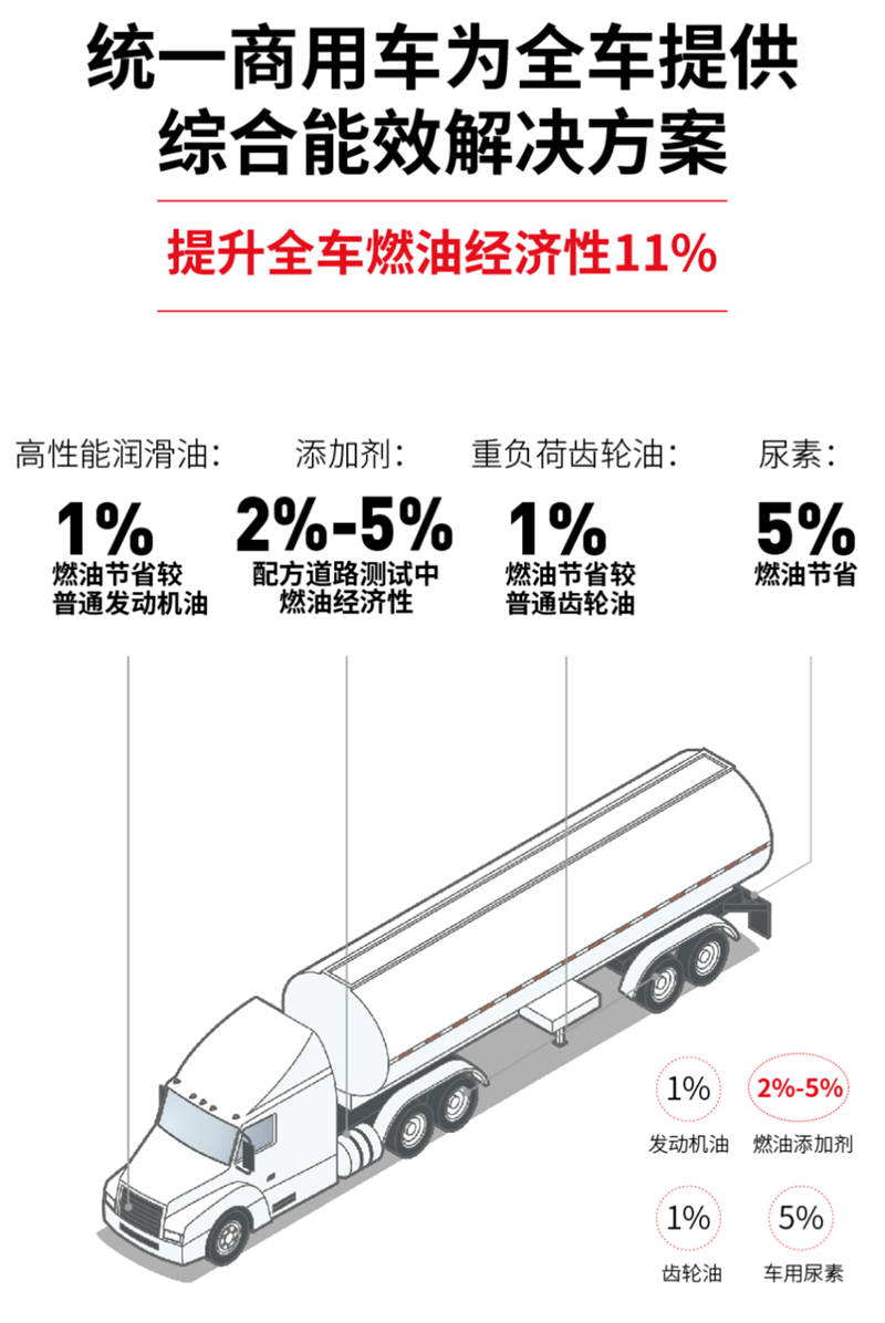 统一润滑油给商用车用户制定的一份节油方案，请查收！