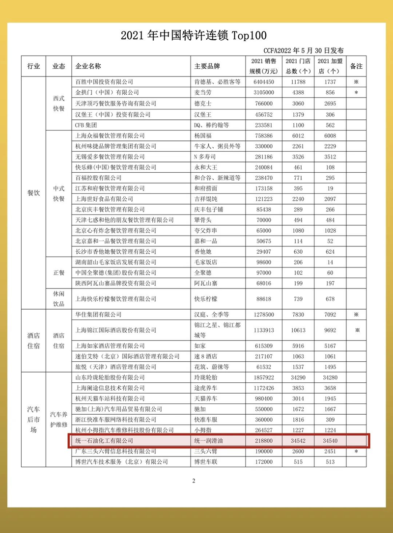 深耕低碳，聚焦行业优势，统一润滑油又双叒叕上榜啦！