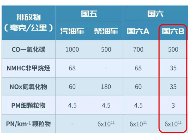 统一润滑油超前满足更严苛的国六B标准