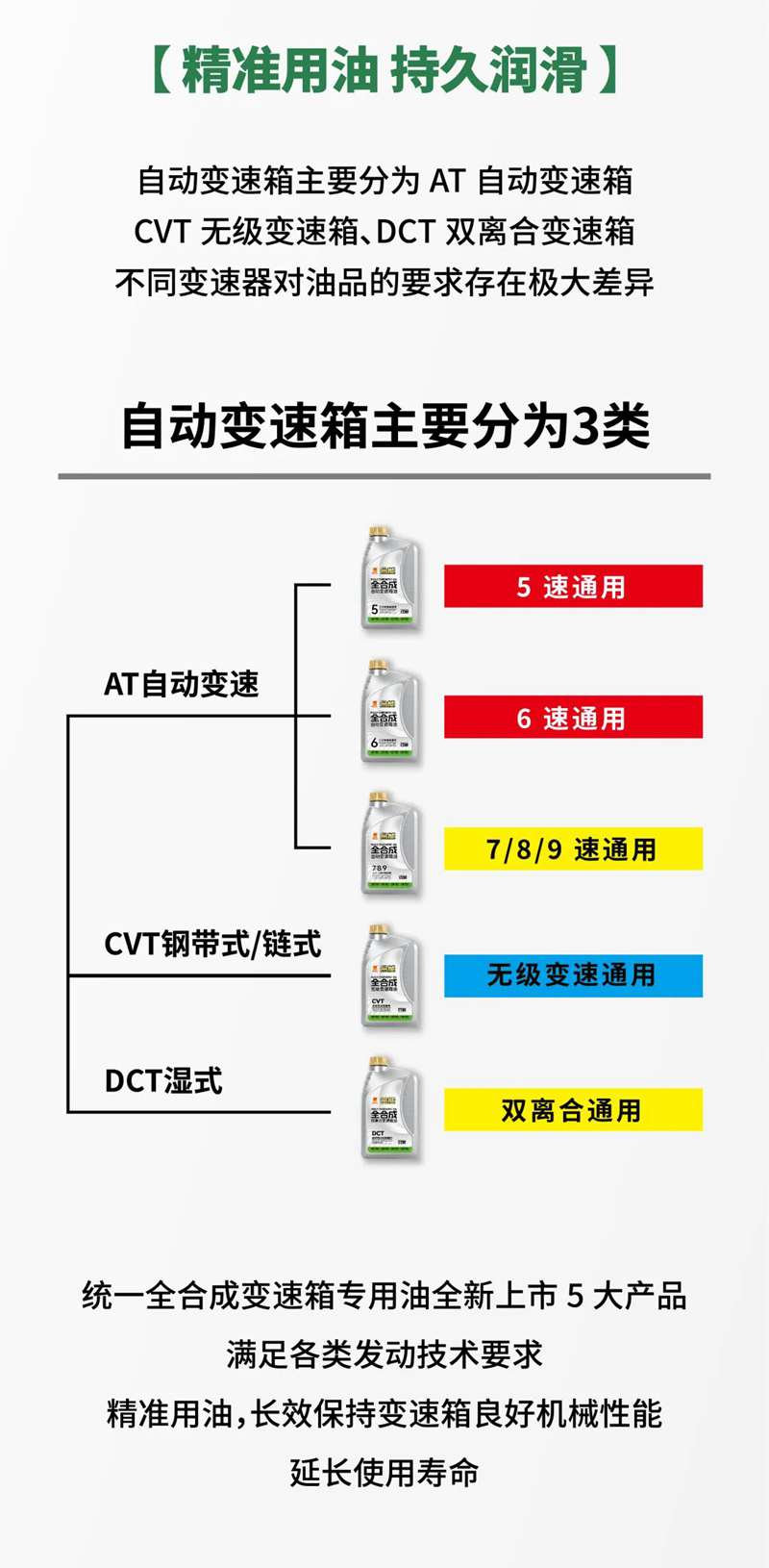 碳中富｜换挡更平顺！统一变速箱专用油全新上市！