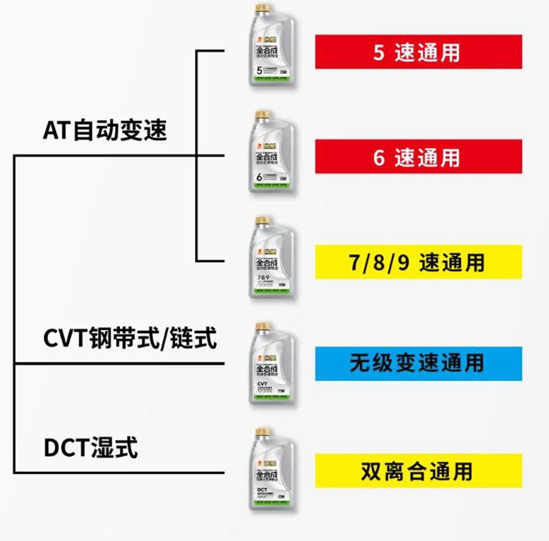 统一合能全合成变速箱油，五大产品为行车安全保驾护航