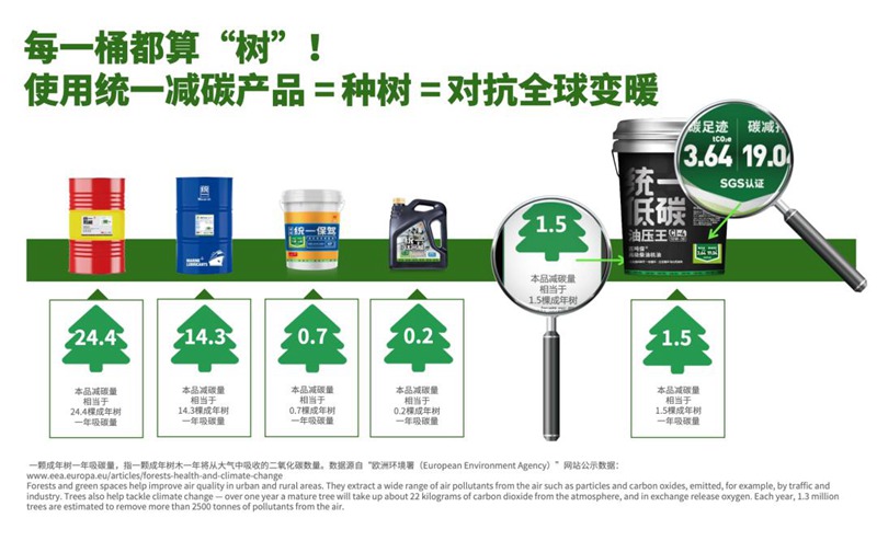 统一润滑油分享低碳战略方法论，保持探索精神