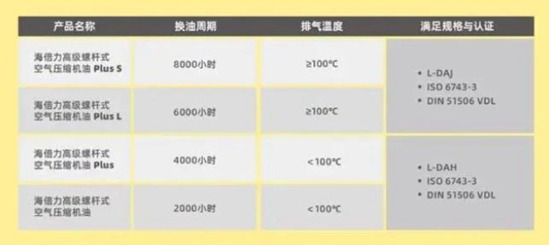 统一海倍力高级螺杆式空气压缩机油更加高效安全