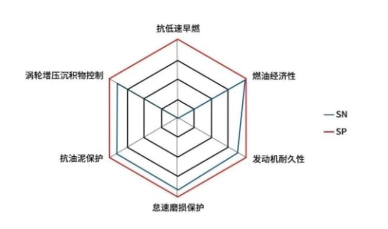 统一钛合能实现远超SP标准门槛的卓越润滑保护