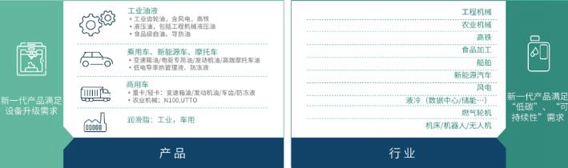 响应低碳，实现统一润滑油理念下的“碳中和”承诺