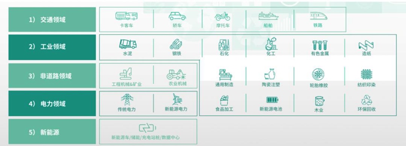 全面投入低碳事业 统一润滑油携手行业共创低碳未来