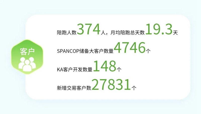2023 统一绘就低碳高质量发展新画卷